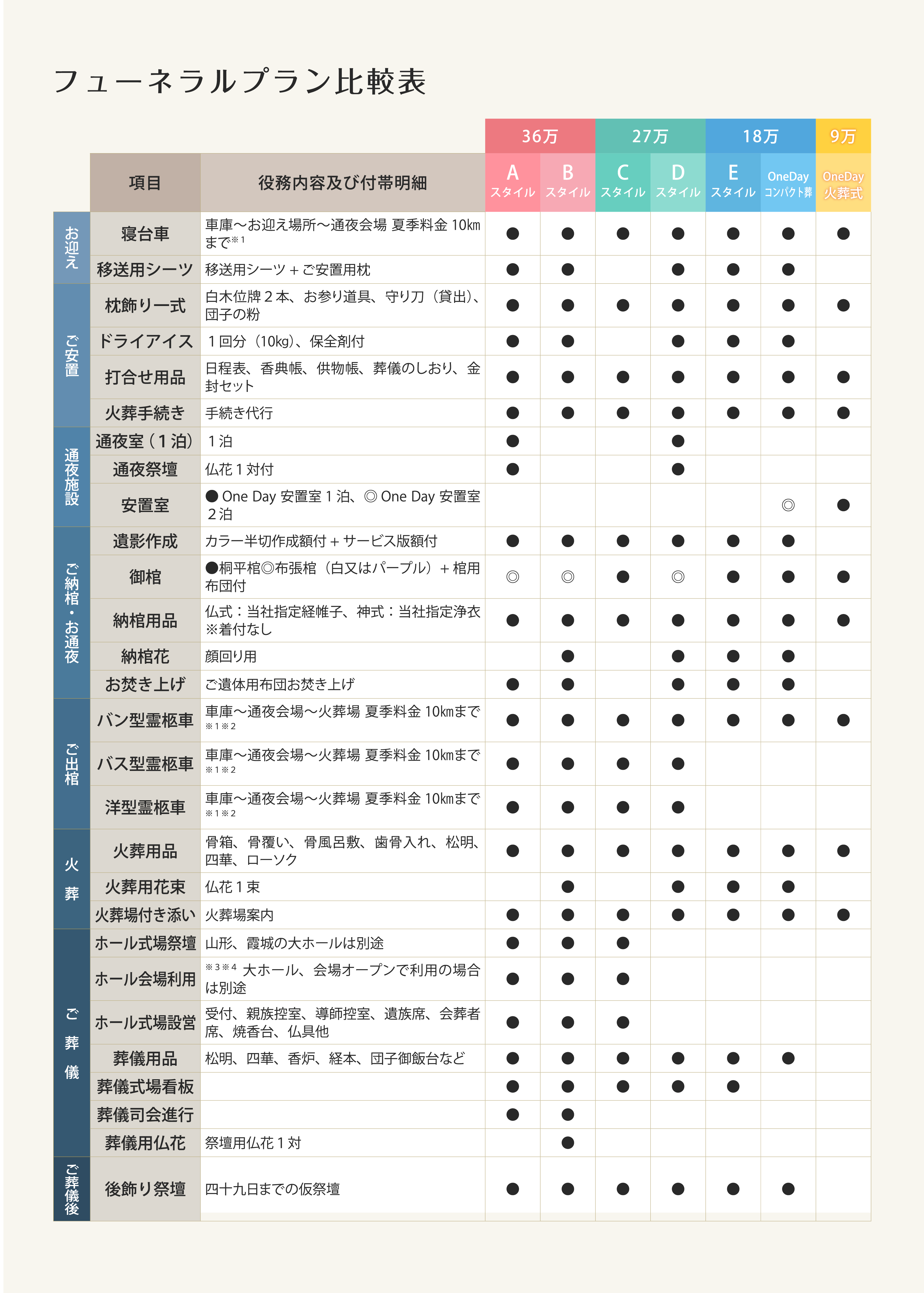フューネラルプラン比較表